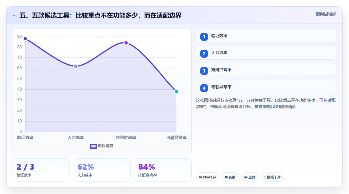 五、五款候选工具：比较重点不在功能多少，而在适配边界