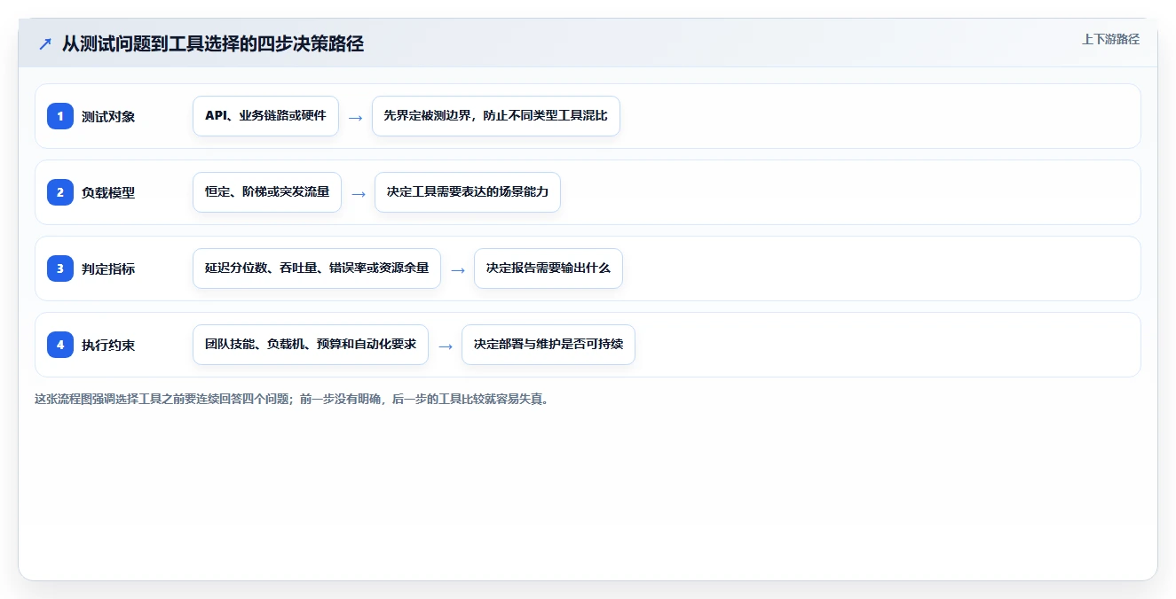性能测试新趋势：2026年7款热门benchmark性能测试工具推荐