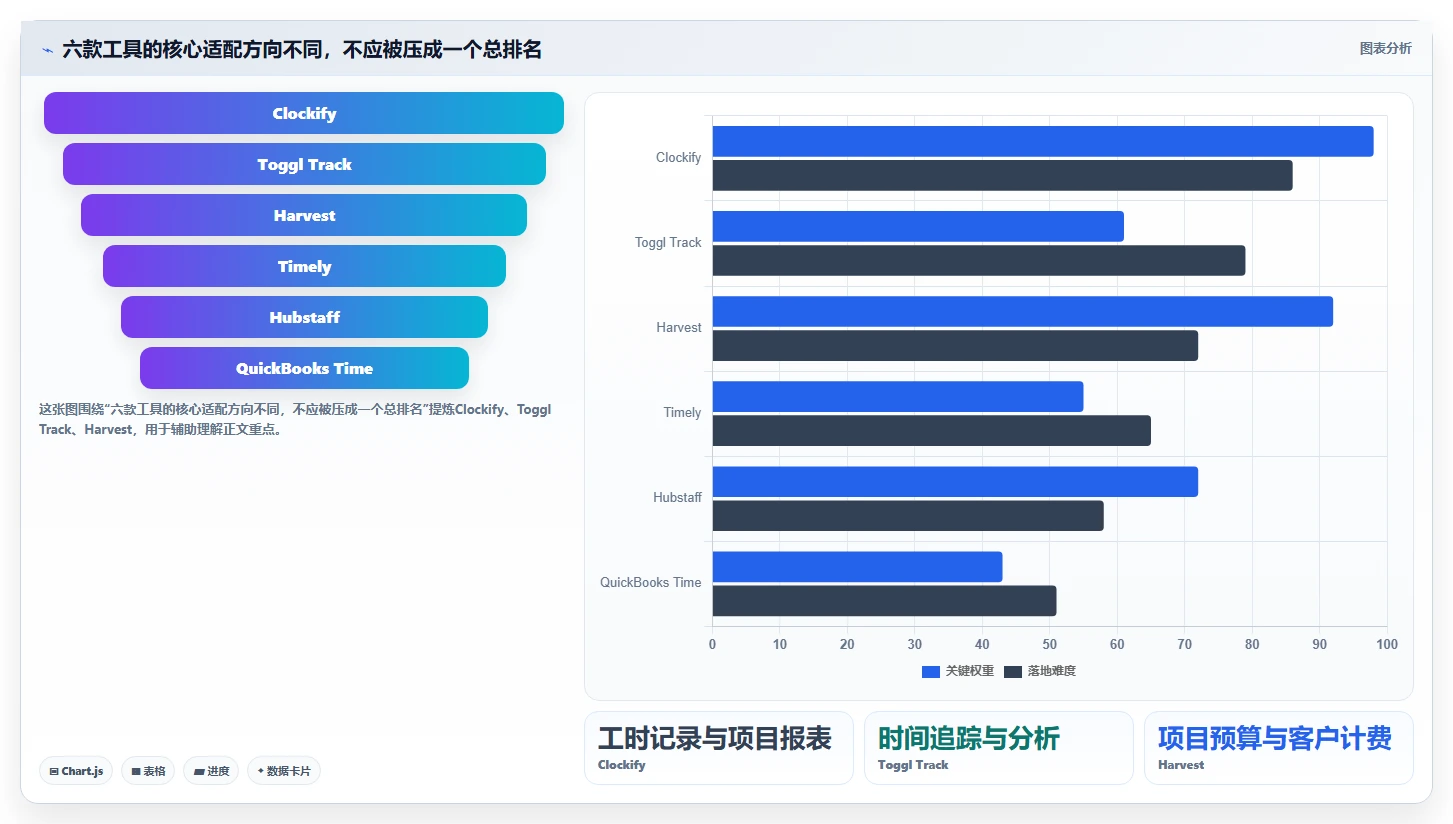 工时分析软件工具盘点：2026 年最热门的 6 款工具