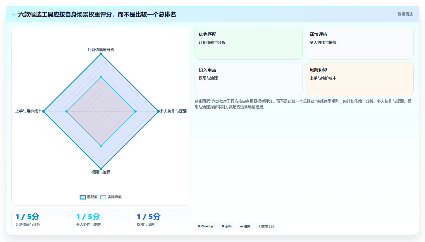 2026年效率之选:6款顶级在线做计划图的软件全面对比