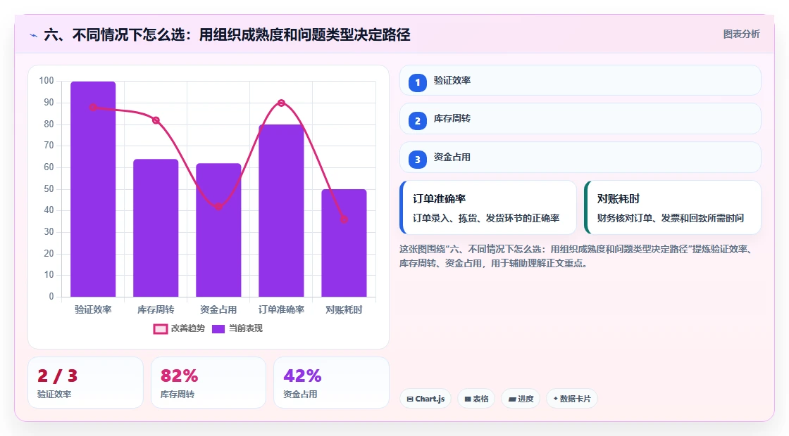 六、不同情况下怎么选:用组织成熟度和问题类型决定路径