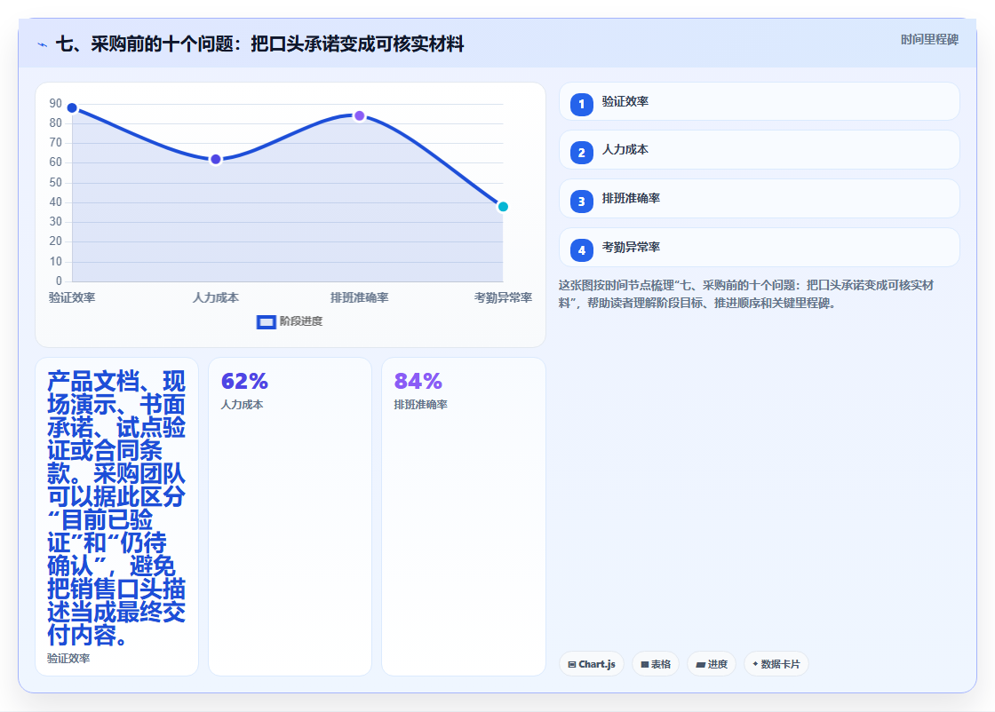 七、采购前的十个问题:把口头承诺变成可核实材料