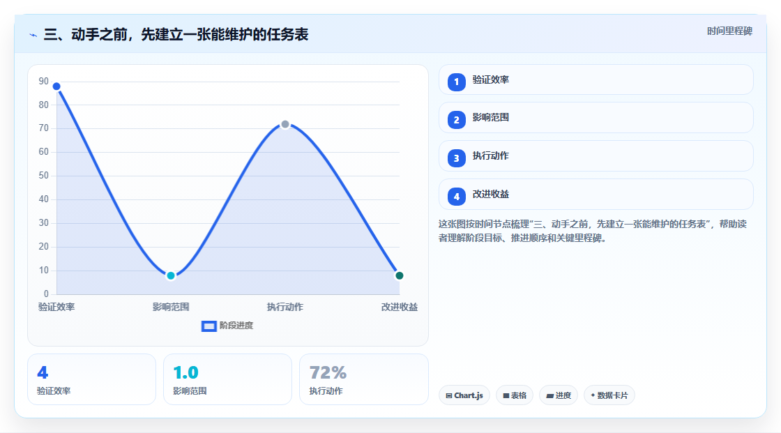 三、动手之前，先建立一张能维护的任务表