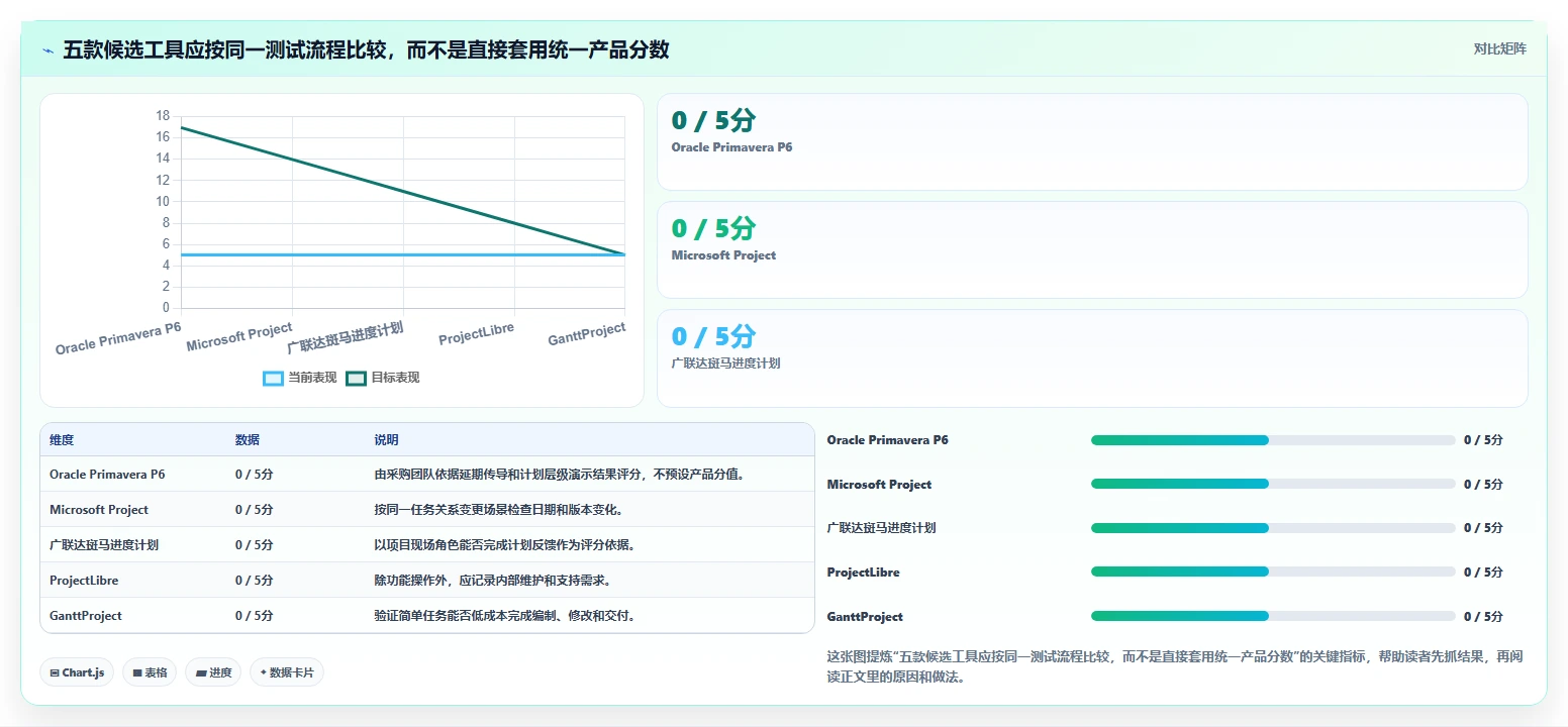 智能化工程管理:2026年最值得投资的5款施工横道图自动生成软件