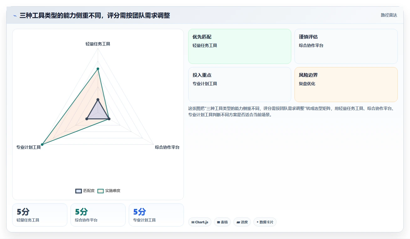 2026 年最佳 project项目管理工具对比:如何选择合适的工具?