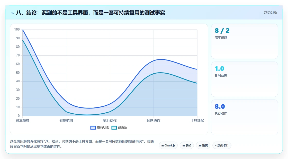 八、结论：买到的不是工具界面，而是一套可持续复用的测试事实