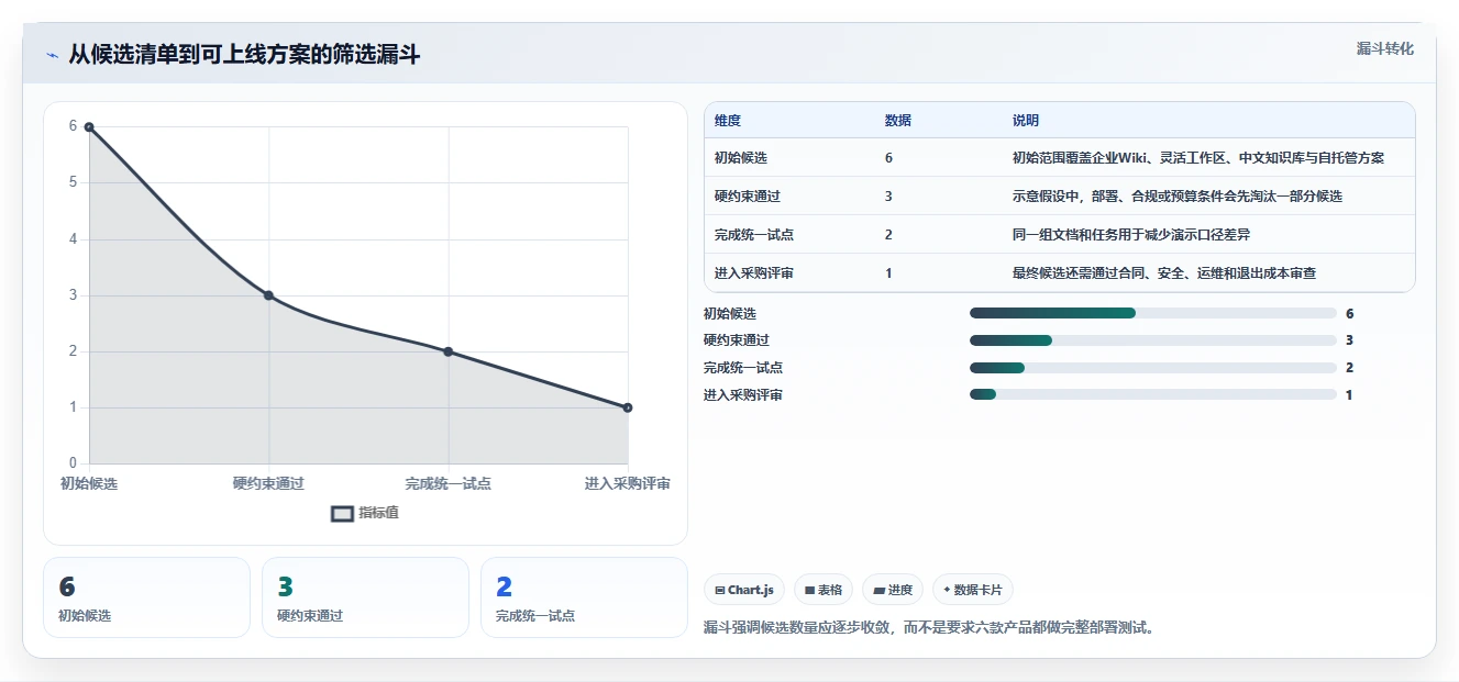 研发管理工具选型:2026 年最热门的 6 款wiki系统盘点
