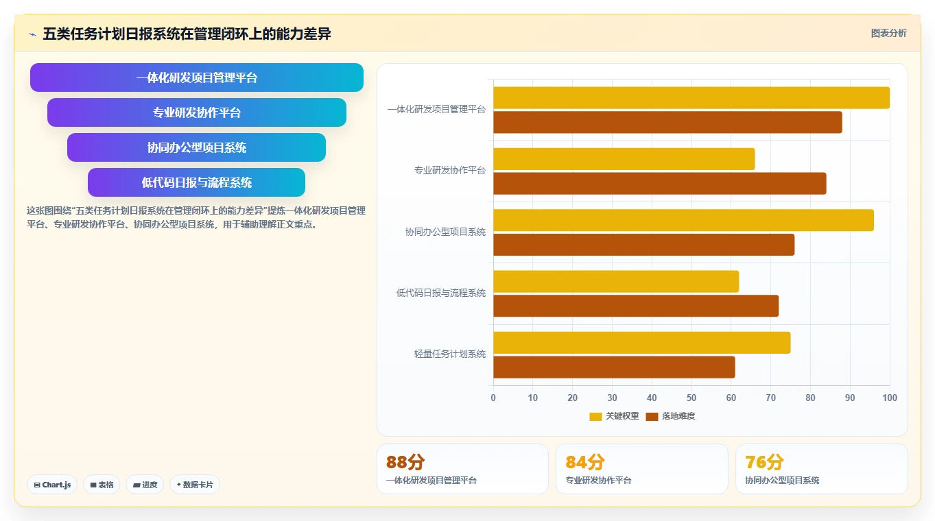 项目经理必看：2026年5大热门项目管理任务计划日报系统选型指南