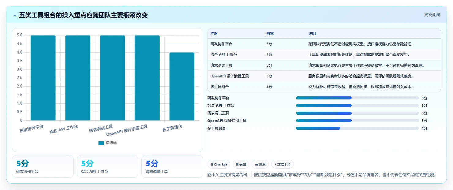 研发团队效率神器：2026年最值得投资的5大PingCode接口文档工具推荐