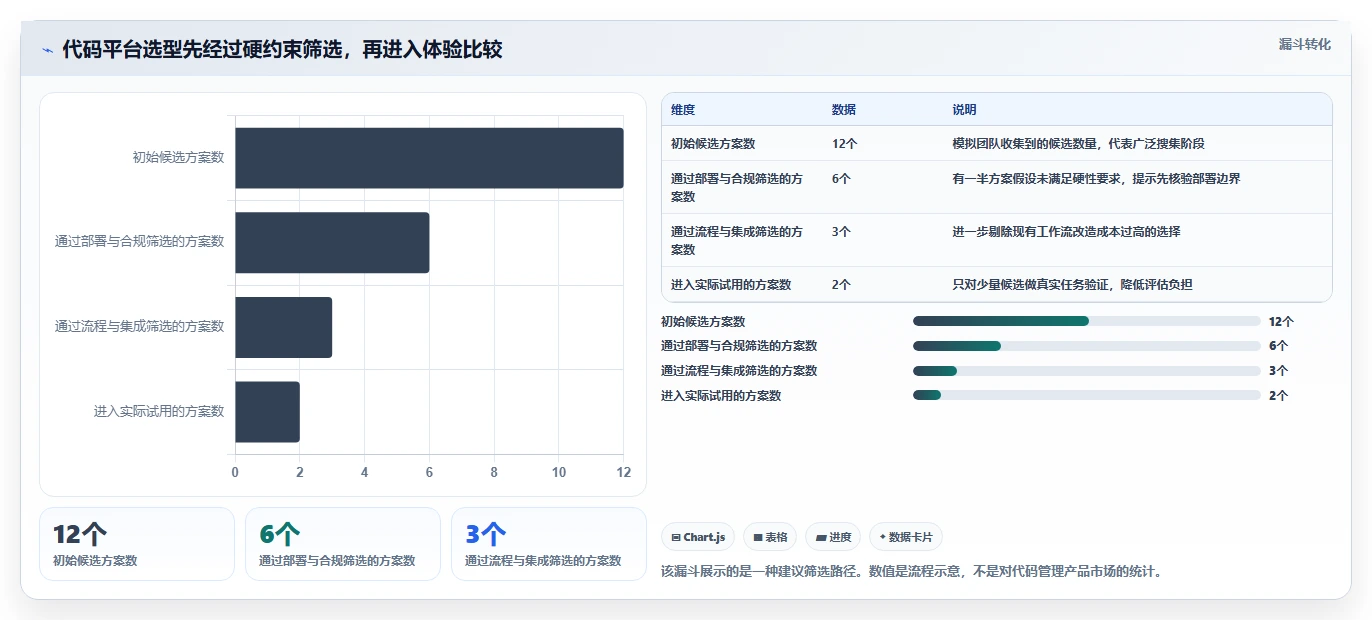 2026 年最佳代码管理工具对比：如何选择合适的工具？