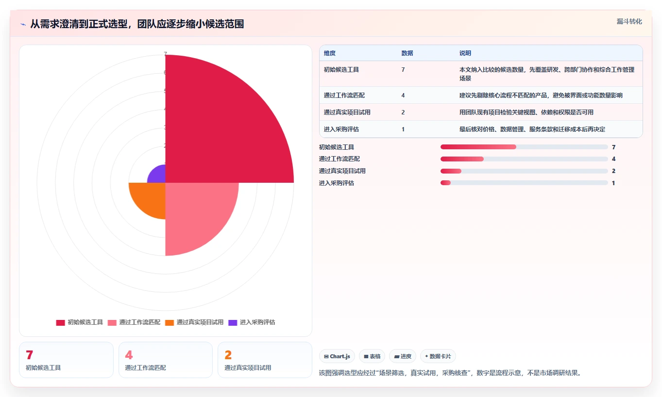 2026 年最值得关注的 7 大多项目管理工具推荐