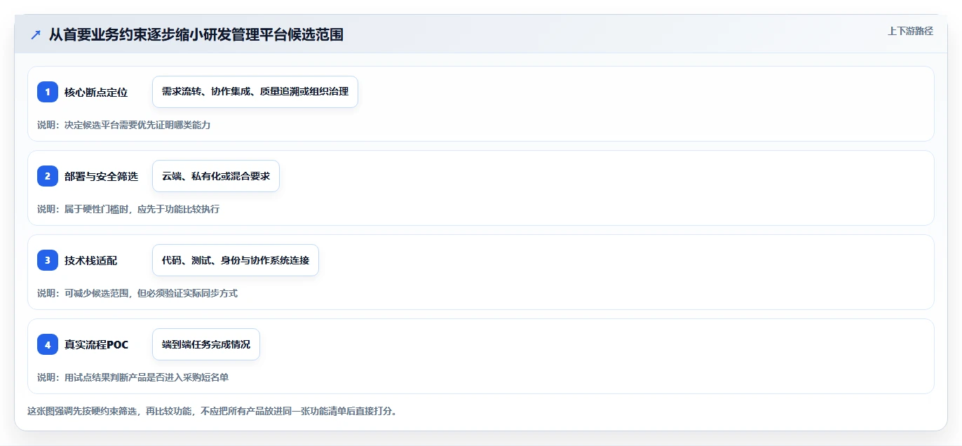 2026年主流研发项目管理工具选型指南：6款企业级平台深度对比