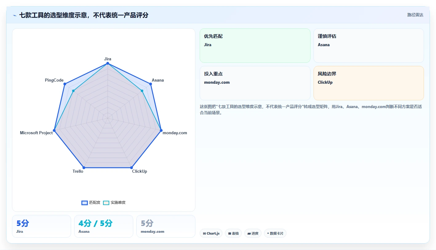项目经理必看：2026年7大可视化管理软件选型指南