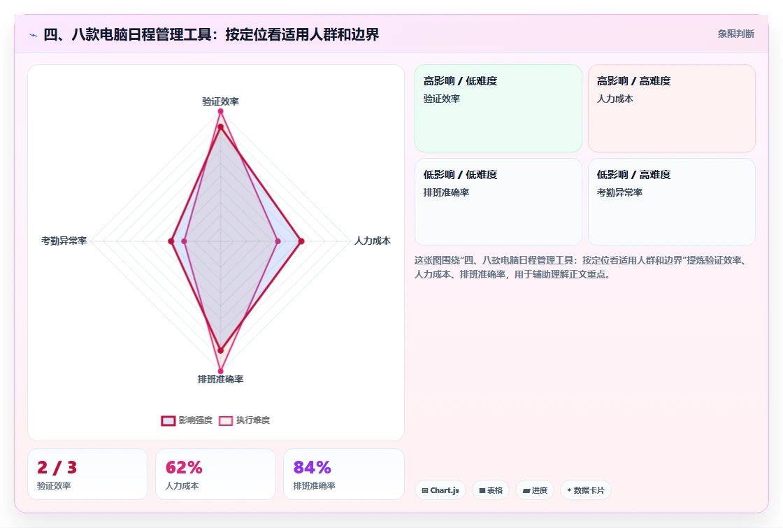 四、八款电脑日程管理工具:按定位看适用人群和边界