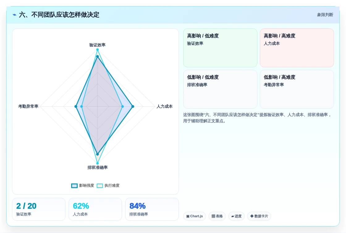 六、不同团队应该怎样做决定