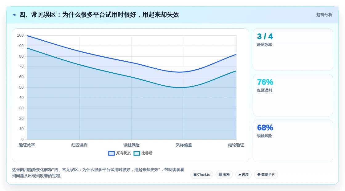 四、常见误区:为什么很多平台试用时很好,用起来却失效