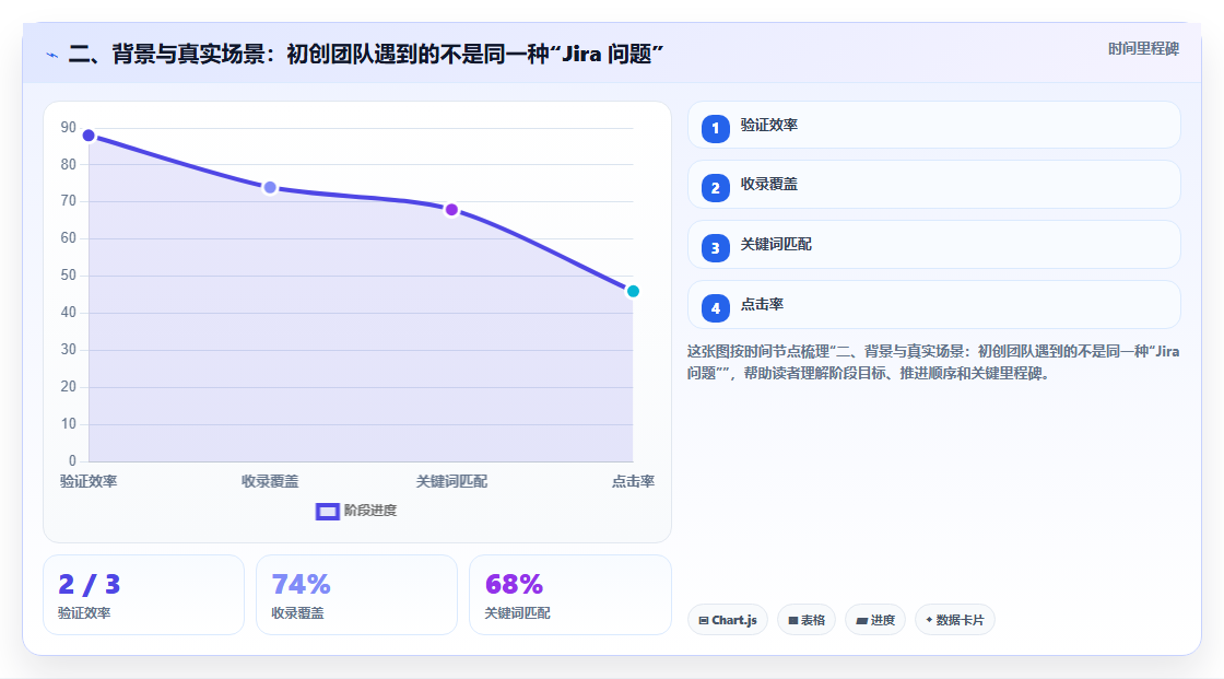 二、背景与真实场景:初创团队遇到的不是同一种“Jira 问题”