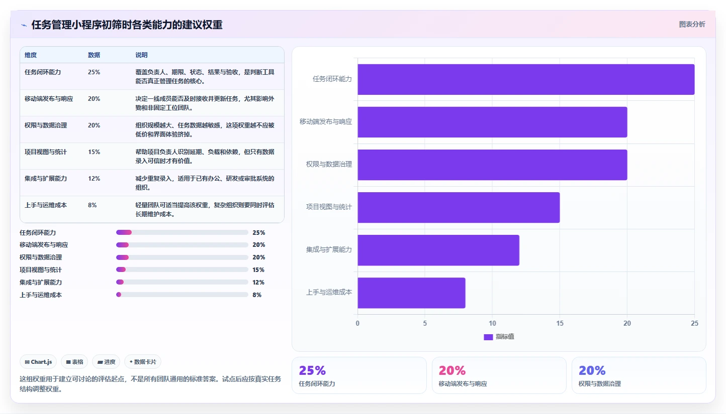 项目经理必读：2026年最佳任务发布与管理小程序工具选型指南