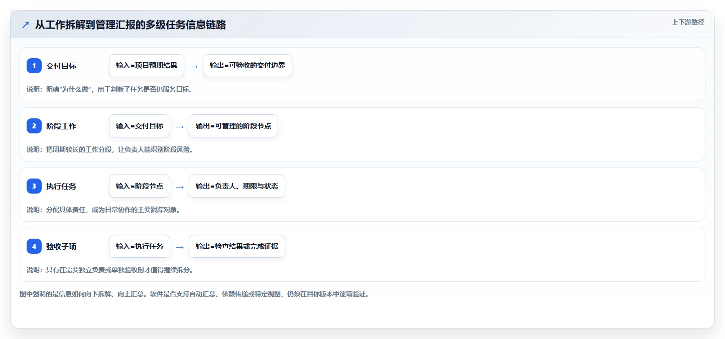 选对工具事半功倍:2026年多级卡片的项目管理软件选型指南