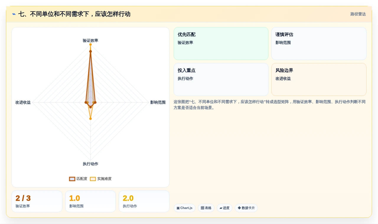 七、不同单位和不同需求下,应该怎样行动