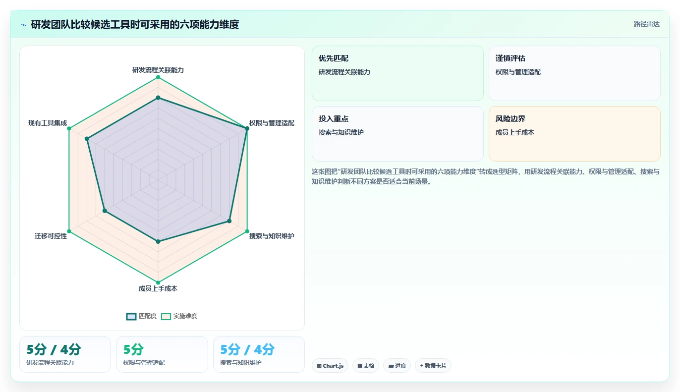 研发管理必备:2026年编写在线文档工具选型指南与6款推荐