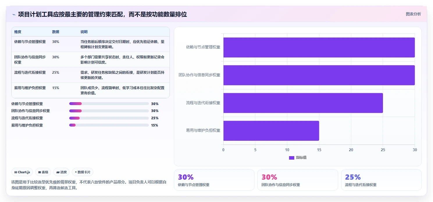 项目经理福音：2026年TOP 6排项目计划的办公软件推荐及使用技巧