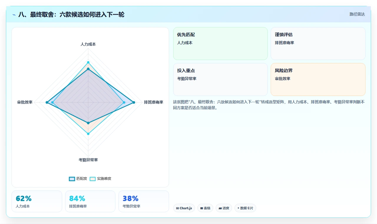 八、最终取舍:六款候选如何进入下一轮