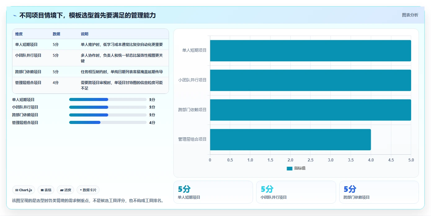 提升项目效率：2026年最受欢迎的5大项目周期管理进程表excel模板工具推荐