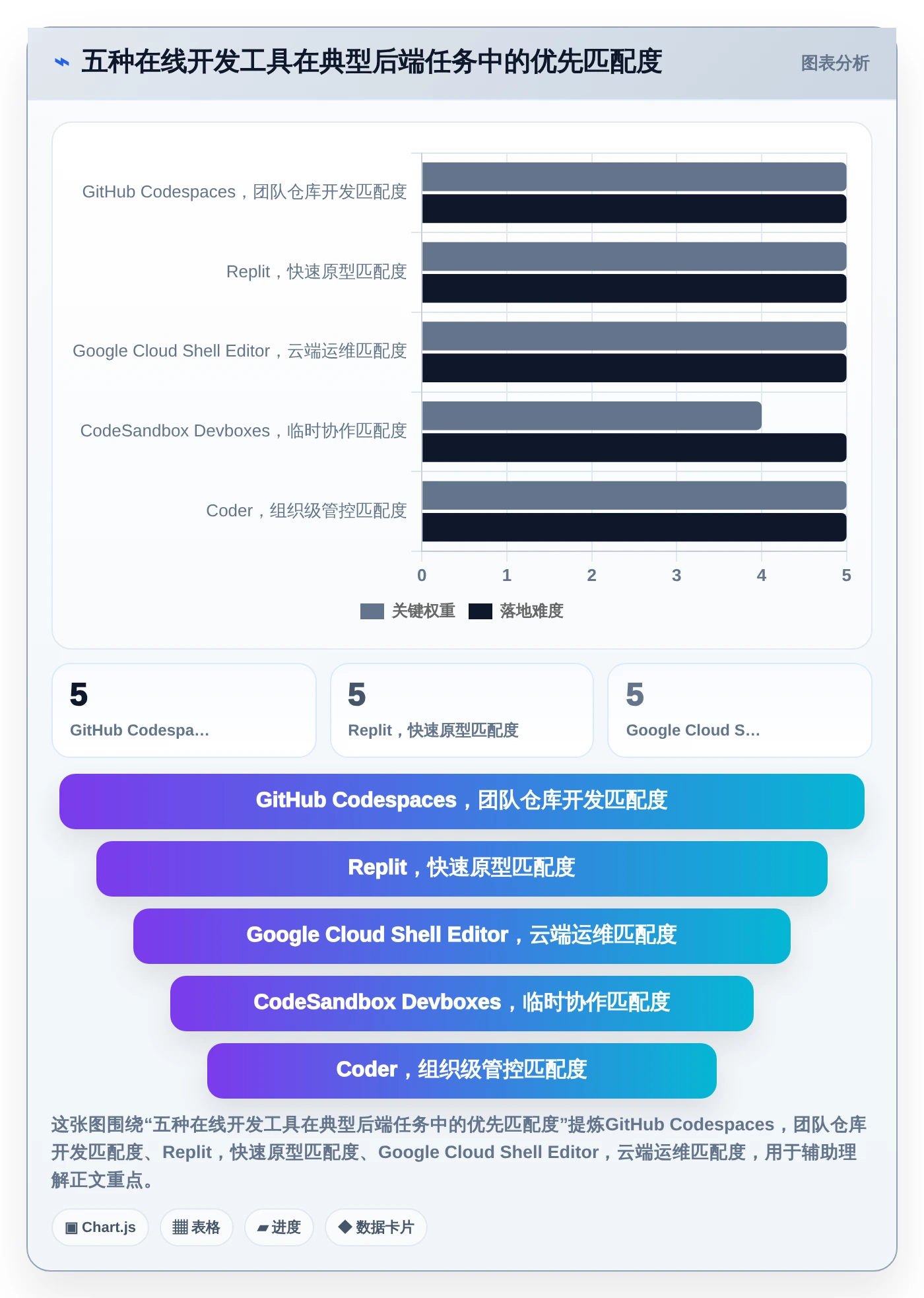 后端工程师福音：2026年最值得尝试的5大在线开发工具及选型指南