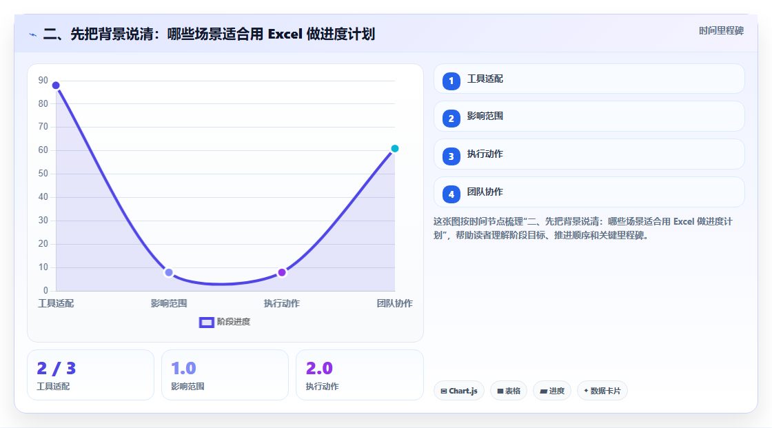 二、先把背景说清：哪些场景适合用 Excel 做进度计划