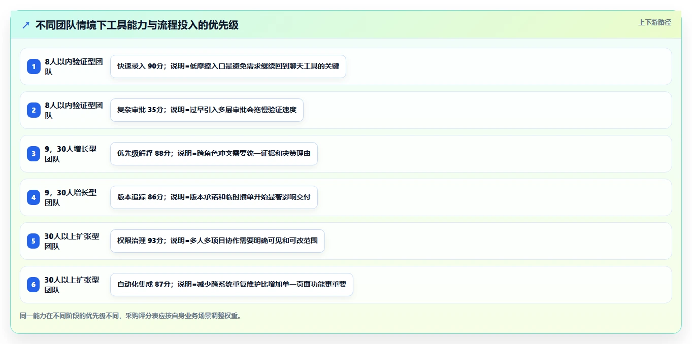 初创企业需求管理工具哪家强？2026年核心场景测评与对比清单