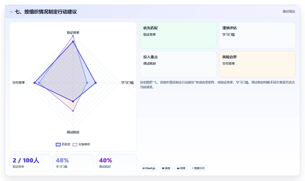 七、按组织情况制定行动建议
