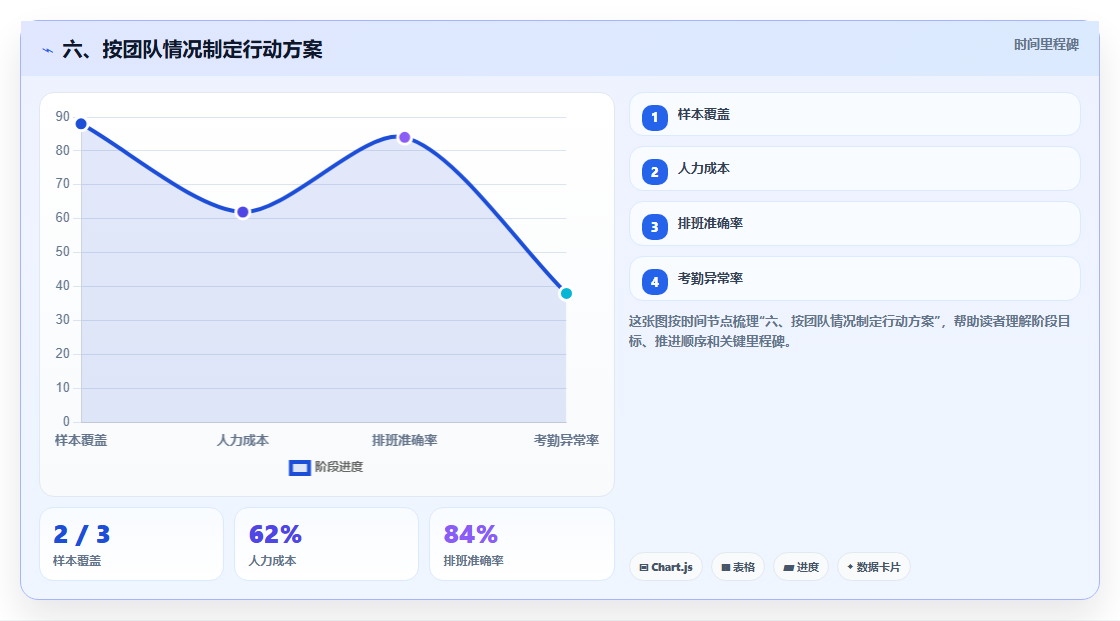 六、按团队情况制定行动方案