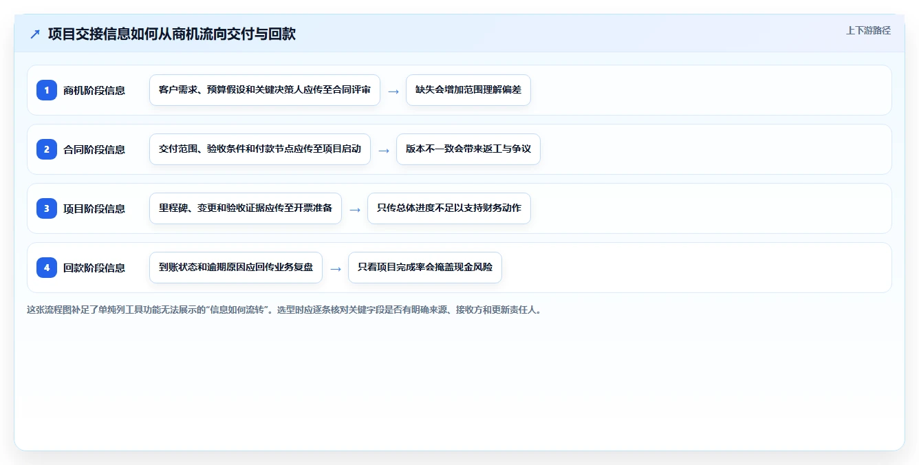 项目经理必读:2026年最热门的5款项目管理LTC工具盘点
