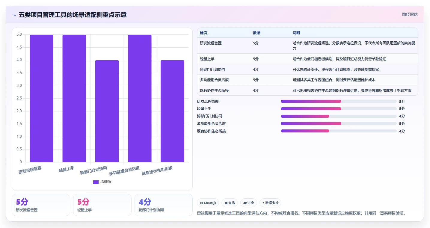 项目经理必备！2026 年最热门的 5 款在线项目管理工具对比