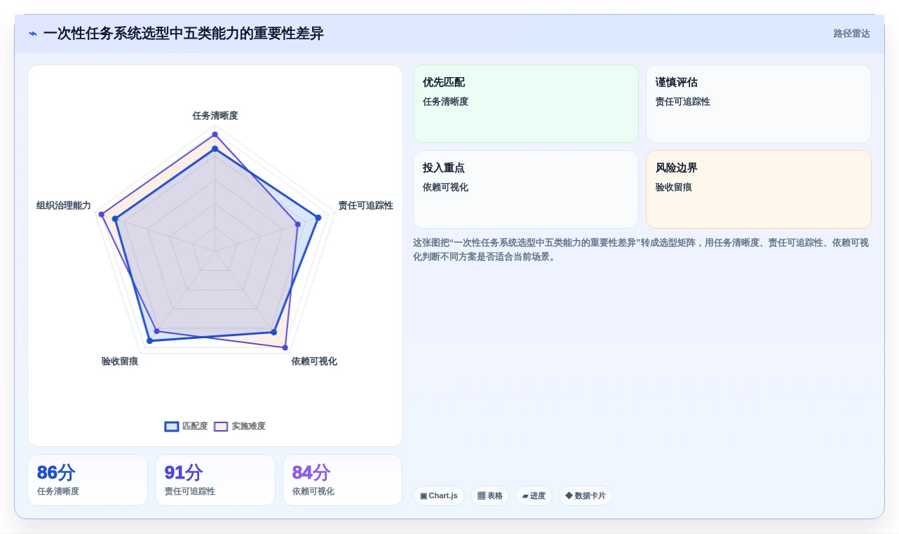 一站式解决方案：2026年如何选择适合你的建立一次性任务管理系统？