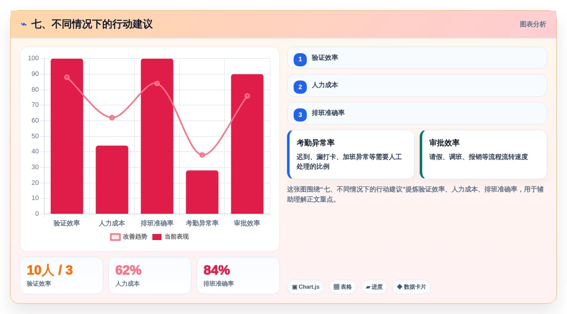 七、不同情况下的行动建议