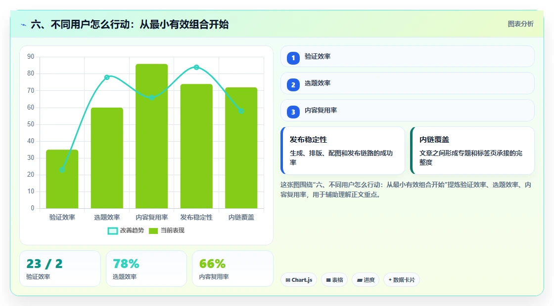 六、不同用户怎么行动:从最小有效组合开始
