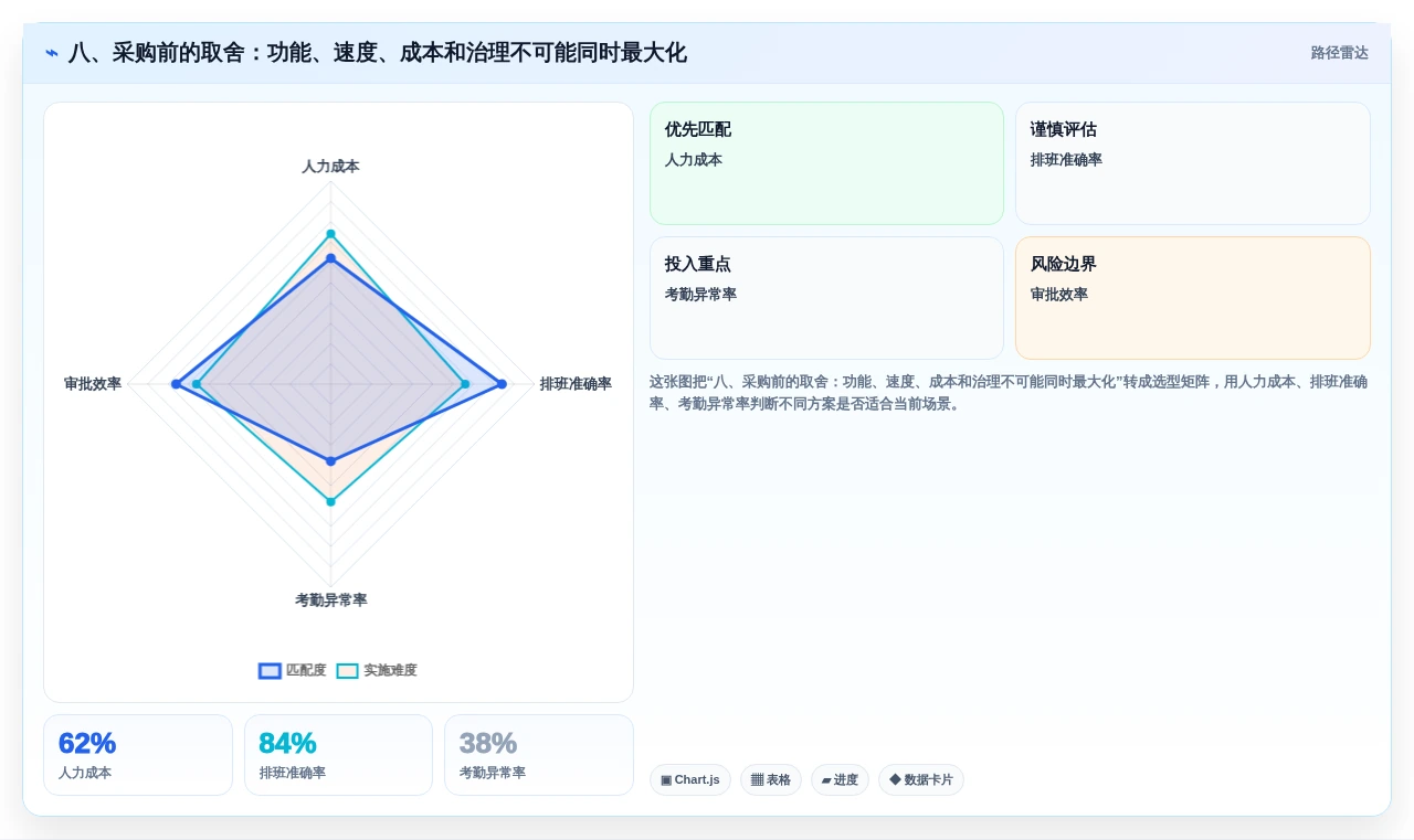 八、采购前的取舍:功能、速度、成本和治理不可能同时最大化