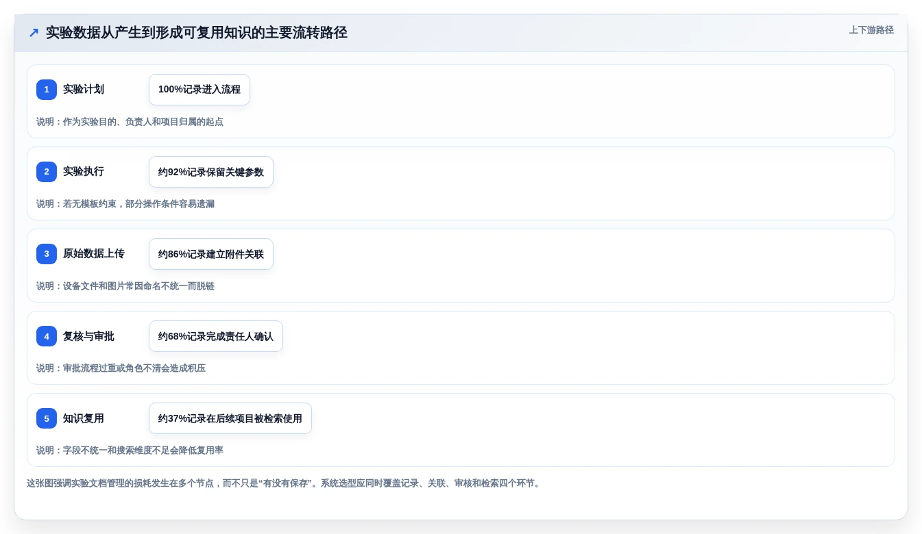 2026年实验文档管理系统选型指南:6大工具深度对比