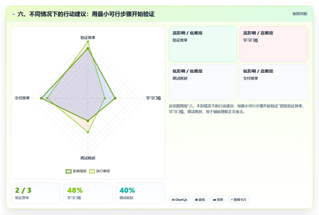 六、不同情况下的行动建议：用最小可行步骤开始验证
