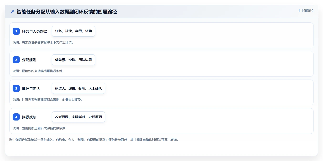 项目管理新趋势：2026年智能工作任务分配系统选型指南