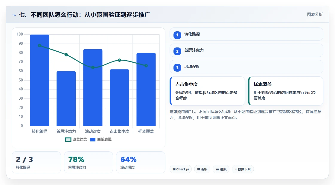 七、不同团队怎么行动:从小范围验证到逐步推广