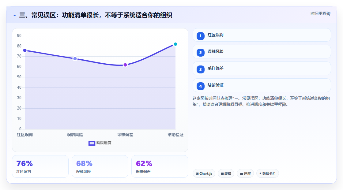 三、常见误区:功能清单很长,不等于系统适合你的组织