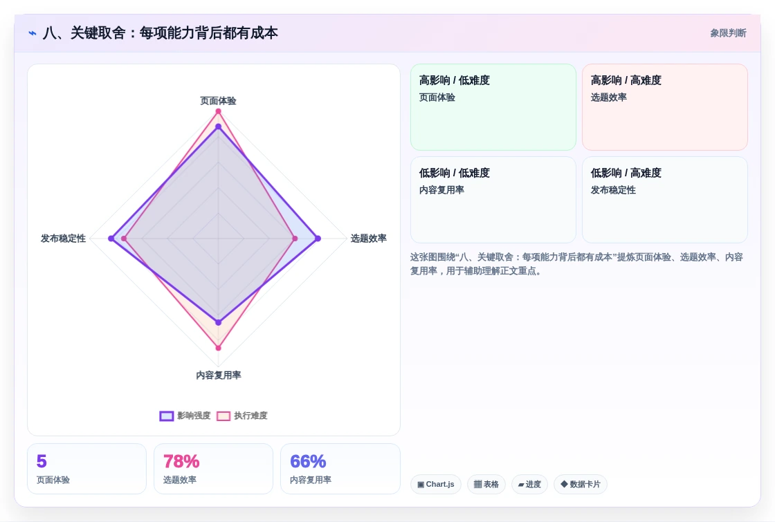 八、关键取舍:每项能力背后都有成本