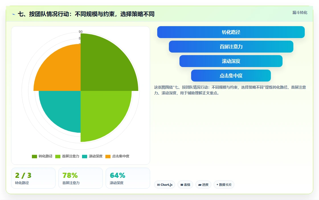 七、按团队情况行动:不同规模与约束,选择策略不同