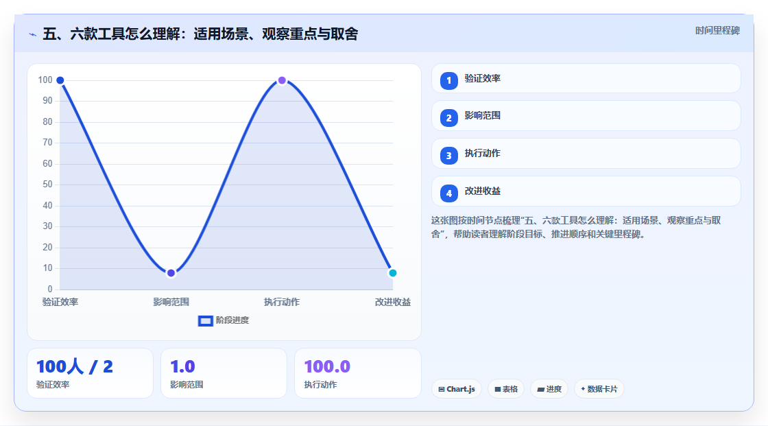 五、六款工具怎么理解:适用场景、观察重点与取舍