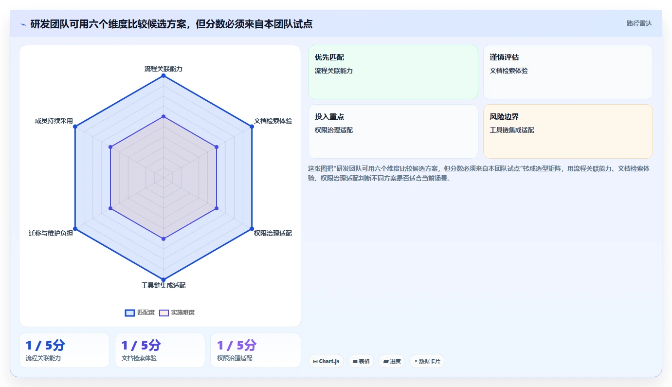 研发团队必备:2026年最值得投资的5大项目管理文档工具