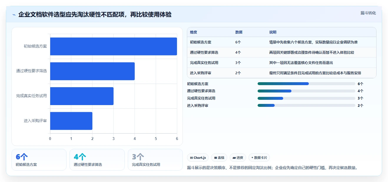 如何在 2026 年选择适合企业的好用的文档软件？