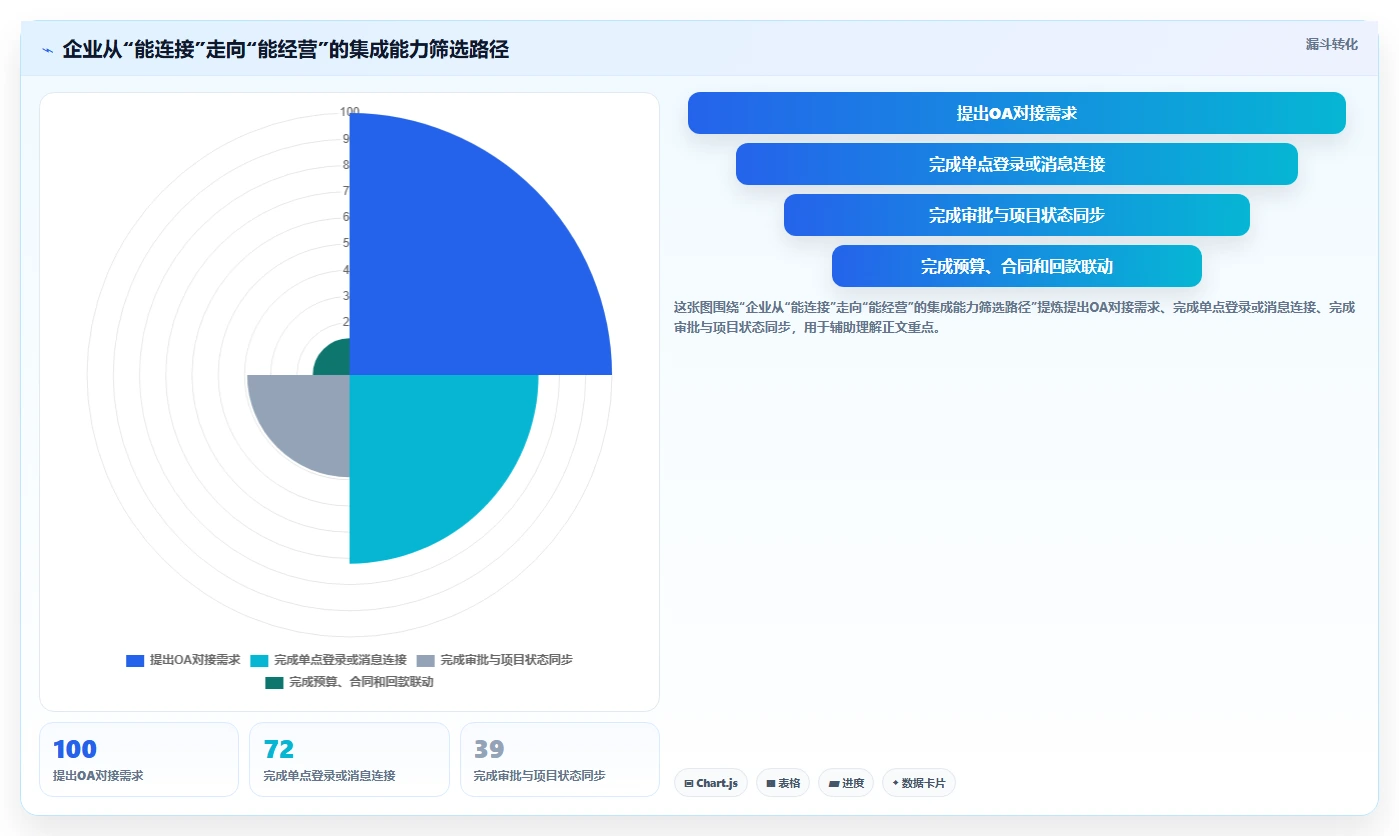 能对接OA的项目管理工具有哪些？2026年企业选型指南